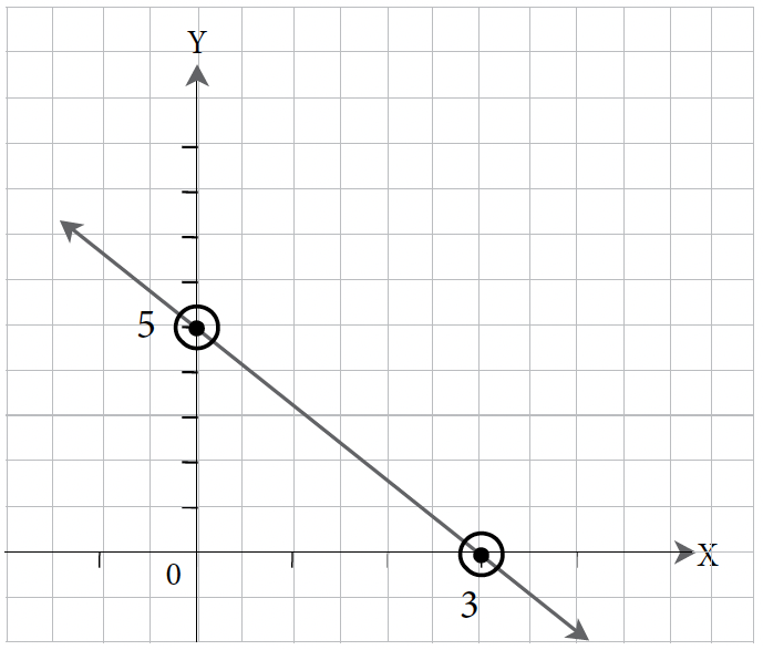 Exercise 8.3-15. The graph shows a negatively sloped line with the following coordinates (3,0), and (0,5). Any coordinate that sits on the line is a solution to the equation.